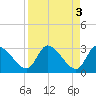 Tide chart for Burnt Fort, Satilla River, Georgia on 2023/04/3