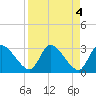 Tide chart for Burnt Fort, Satilla River, Georgia on 2023/04/4