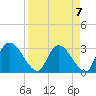 Tide chart for Burnt Fort, Satilla River, Georgia on 2023/04/7