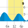 Tide chart for Burnt Fort, Satilla River, Georgia on 2023/04/9
