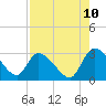 Tide chart for Burnt Fort, Satilla River, Georgia on 2023/08/10