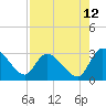 Tide chart for Burnt Fort, Satilla River, Georgia on 2023/08/12