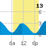 Tide chart for Burnt Fort, Satilla River, Georgia on 2023/08/13