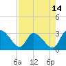 Tide chart for Burnt Fort, Satilla River, Georgia on 2023/08/14