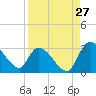 Tide chart for Burnt Fort, Satilla River, Georgia on 2023/08/27