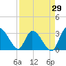 Tide chart for Burnt Fort, Satilla River, Georgia on 2023/08/29
