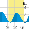Tide chart for Burnt Fort, Satilla River, Georgia on 2023/08/31