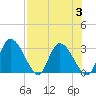 Tide chart for Burnt Fort, Satilla River, Georgia on 2023/08/3