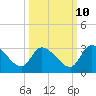 Tide chart for Burnt Fort, Satilla River, Georgia on 2023/10/10