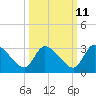 Tide chart for Burnt Fort, Satilla River, Georgia on 2023/10/11