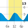 Tide chart for Burnt Fort, Satilla River, Georgia on 2023/10/13
