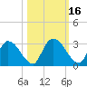 Tide chart for Burnt Fort, Satilla River, Georgia on 2023/10/16