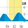 Tide chart for Burnt Fort, Satilla River, Georgia on 2023/10/18