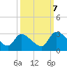 Tide chart for Burnt Fort, Satilla River, Georgia on 2023/10/7
