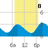 Tide chart for Burnt Fort, Satilla River, Georgia on 2023/10/8