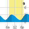 Tide chart for Burnt Fort, Satilla River, Georgia on 2023/10/9