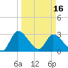 Tide chart for Burnt Fort, Satilla River, Georgia on 2024/03/16