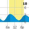 Tide chart for Burnt Fort, Satilla River, Georgia on 2024/03/18