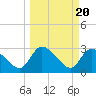 Tide chart for Burnt Fort, Satilla River, Georgia on 2024/03/20