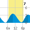 Tide chart for Burnt Fort, Satilla River, Georgia on 2024/03/7