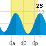 Tide chart for Burnt Island, Maine on 2021/04/23