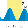 Tide chart for Burnt Island, Maine on 2021/04/7