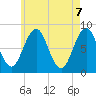 Tide chart for Burnt Island, Maine on 2021/05/7