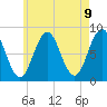 Tide chart for Burnt Island, Maine on 2021/05/9