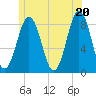 Tide chart for Burnt Island, Maine on 2021/06/20