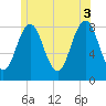 Tide chart for Burnt Island, Maine on 2021/07/3