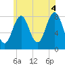 Tide chart for Burnt Island, Maine on 2021/07/4