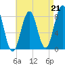 Tide chart for Burnt Island, Maine on 2021/08/21