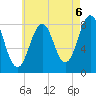 Tide chart for Burnt Island, Maine on 2021/08/6