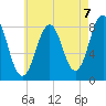 Tide chart for Burnt Island, Maine on 2021/08/7