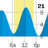 Tide chart for Burnt Island, Maine on 2022/01/21