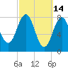 Tide chart for Burnt Island, Maine on 2022/03/14