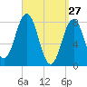 Tide chart for Burnt Island, Maine on 2022/03/27