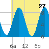 Tide chart for Burnt Island, Maine on 2022/04/27