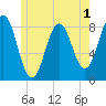Tide chart for Burnt Island, Maine on 2022/06/1
