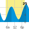 Tide chart for Burnt Island, Maine on 2022/06/25
