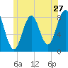 Tide chart for Burnt Island, Maine on 2022/06/27