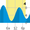 Tide chart for Burnt Island, Maine on 2022/06/4