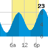 Tide chart for Burnt Island, Maine on 2022/08/23