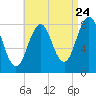 Tide chart for Burnt Island, Maine on 2022/08/24