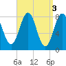 Tide chart for Burnt Island, Maine on 2023/04/3