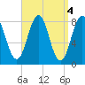 Tide chart for Burnt Island, Maine on 2023/04/4