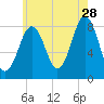 Tide chart for Burnt Island, Maine on 2023/07/28