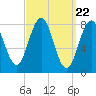 Tide chart for Burnt Island, Maine on 2024/03/22