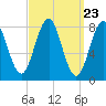 Tide chart for Burnt Island, Maine on 2024/03/23