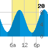 Tide chart for Burnt Island, Maine on 2024/04/20